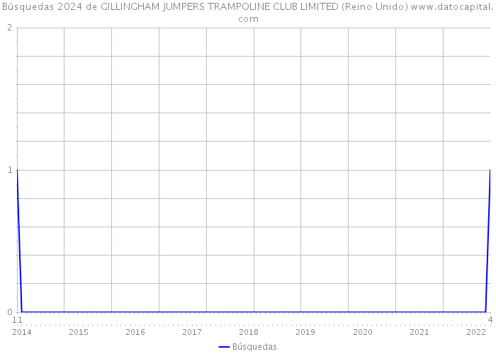 Búsquedas 2024 de GILLINGHAM JUMPERS TRAMPOLINE CLUB LIMITED (Reino Unido) 