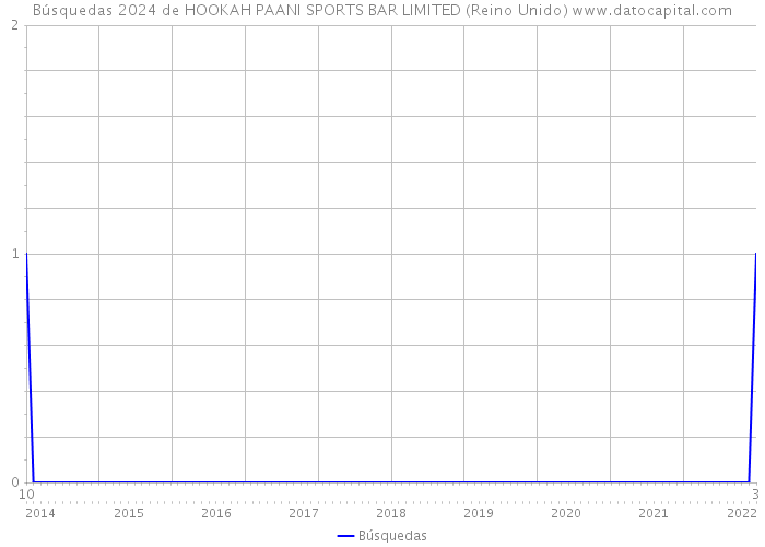 Búsquedas 2024 de HOOKAH PAANI SPORTS BAR LIMITED (Reino Unido) 