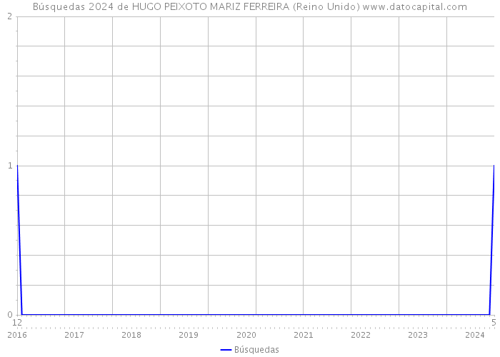 Búsquedas 2024 de HUGO PEIXOTO MARIZ FERREIRA (Reino Unido) 