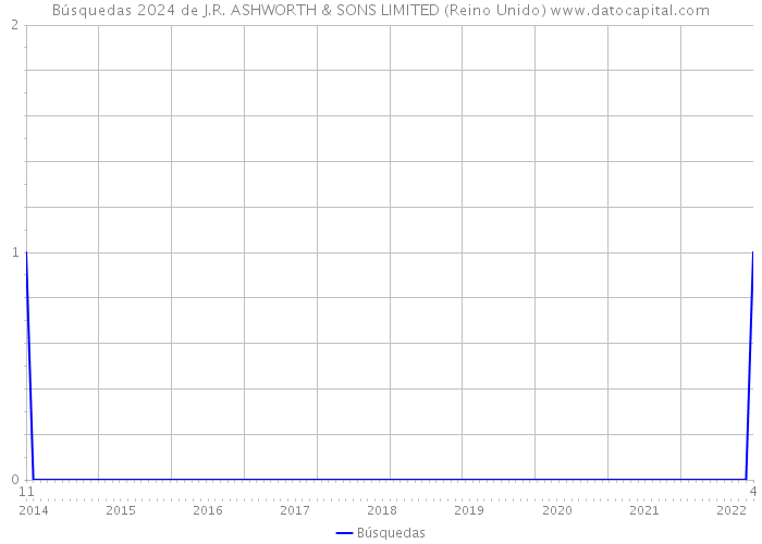 Búsquedas 2024 de J.R. ASHWORTH & SONS LIMITED (Reino Unido) 