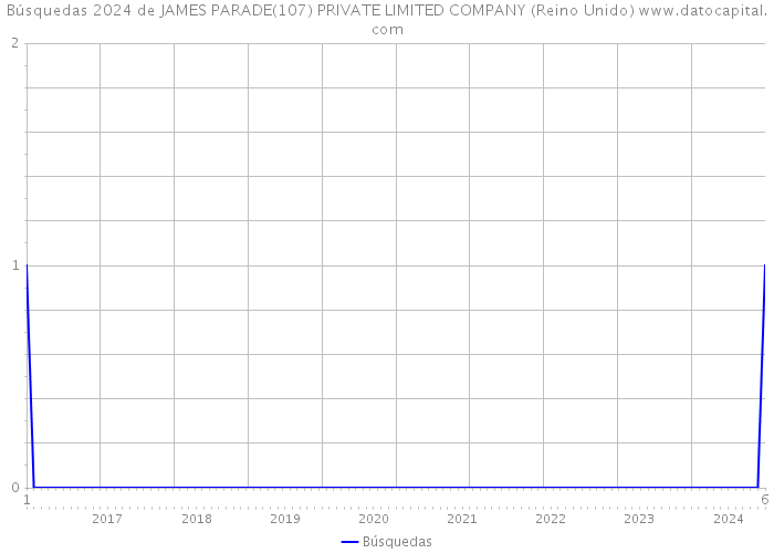 Búsquedas 2024 de JAMES PARADE(107) PRIVATE LIMITED COMPANY (Reino Unido) 