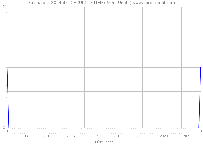 Búsquedas 2024 de LCH (UK) LIMITED (Reino Unido) 