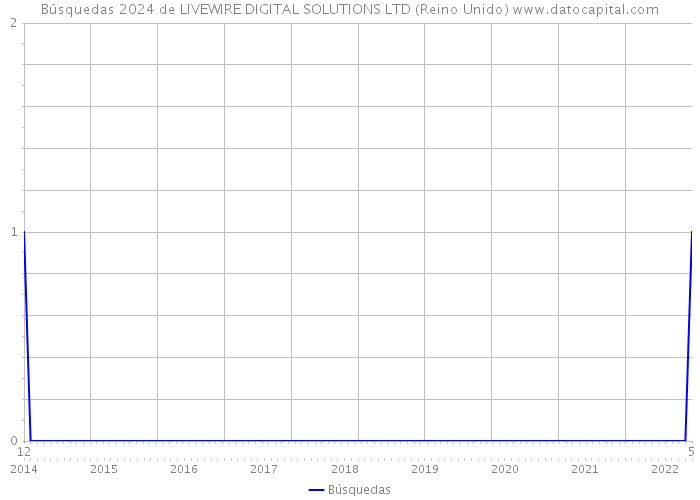 Búsquedas 2024 de LIVEWIRE DIGITAL SOLUTIONS LTD (Reino Unido) 