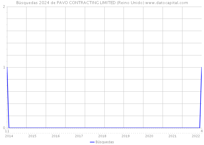 Búsquedas 2024 de PAVO CONTRACTING LIMITED (Reino Unido) 
