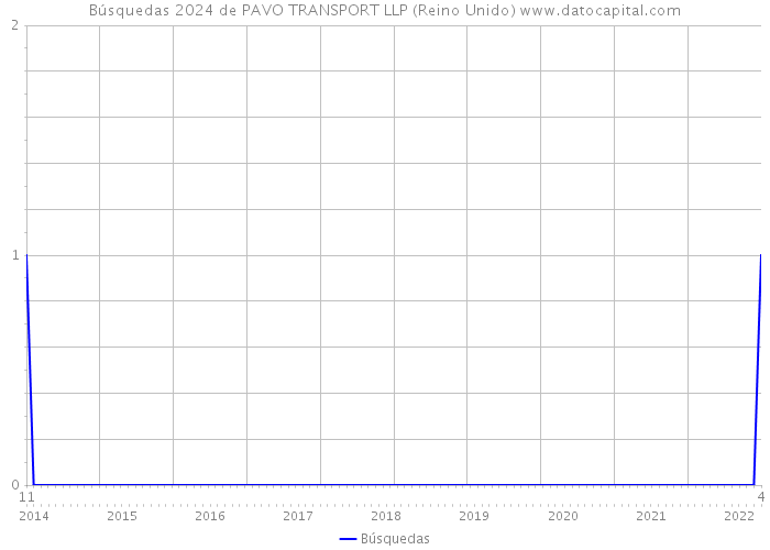 Búsquedas 2024 de PAVO TRANSPORT LLP (Reino Unido) 