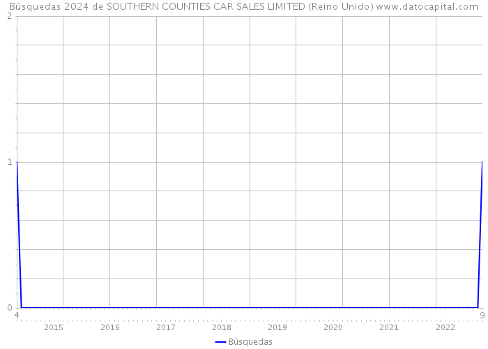 Búsquedas 2024 de SOUTHERN COUNTIES CAR SALES LIMITED (Reino Unido) 