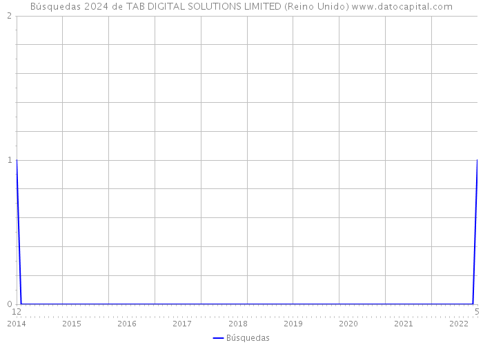 Búsquedas 2024 de TAB DIGITAL SOLUTIONS LIMITED (Reino Unido) 