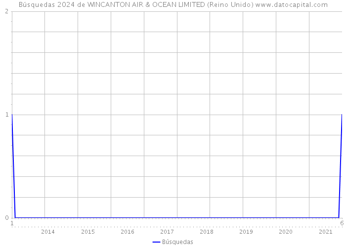 Búsquedas 2024 de WINCANTON AIR & OCEAN LIMITED (Reino Unido) 