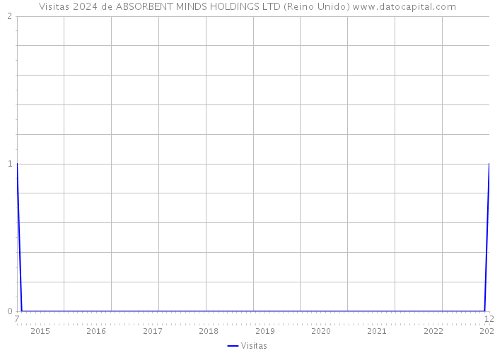 Visitas 2024 de ABSORBENT MINDS HOLDINGS LTD (Reino Unido) 