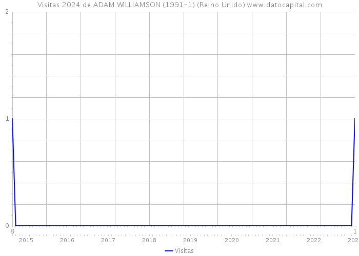 Visitas 2024 de ADAM WILLIAMSON (1991-1) (Reino Unido) 