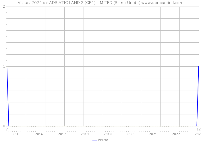 Visitas 2024 de ADRIATIC LAND 2 (GR1) LIMITED (Reino Unido) 