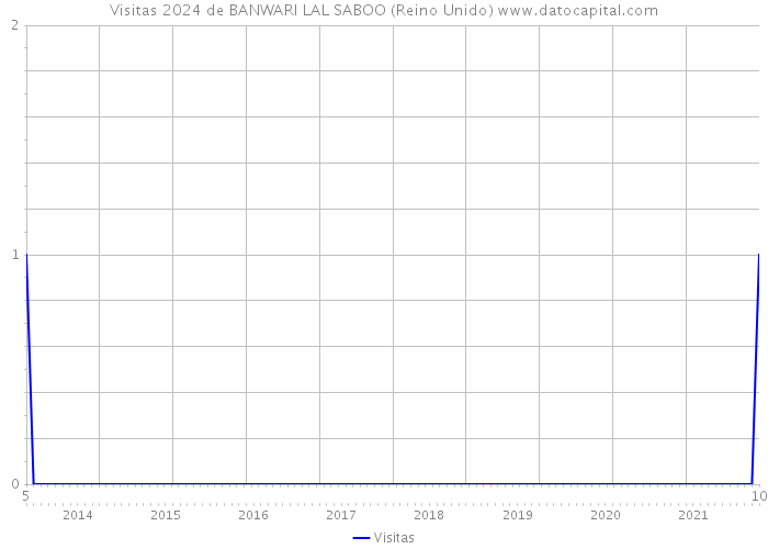 Visitas 2024 de BANWARI LAL SABOO (Reino Unido) 