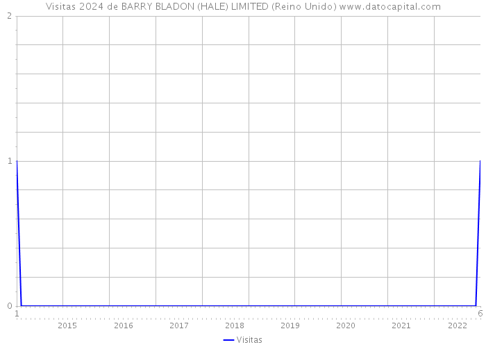 Visitas 2024 de BARRY BLADON (HALE) LIMITED (Reino Unido) 