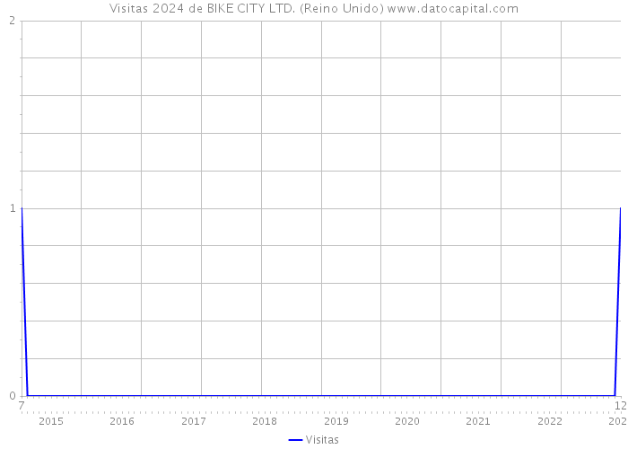 Visitas 2024 de BIKE CITY LTD. (Reino Unido) 