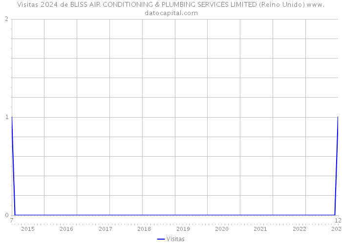 Visitas 2024 de BLISS AIR CONDITIONING & PLUMBING SERVICES LIMITED (Reino Unido) 