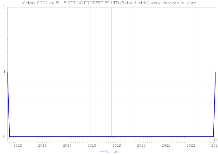 Visitas 2024 de BLUE STRING PROPERTIES LTD (Reino Unido) 