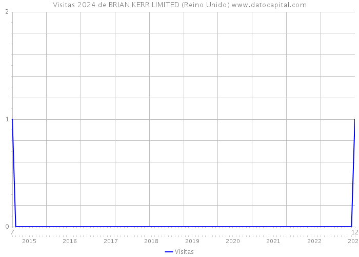 Visitas 2024 de BRIAN KERR LIMITED (Reino Unido) 