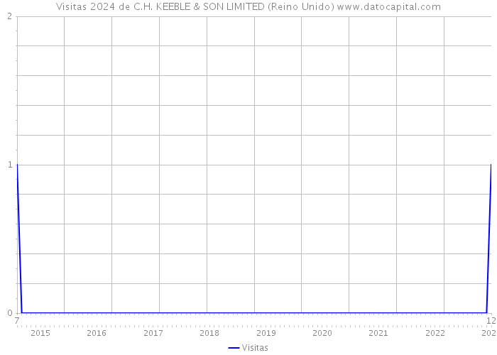 Visitas 2024 de C.H. KEEBLE & SON LIMITED (Reino Unido) 