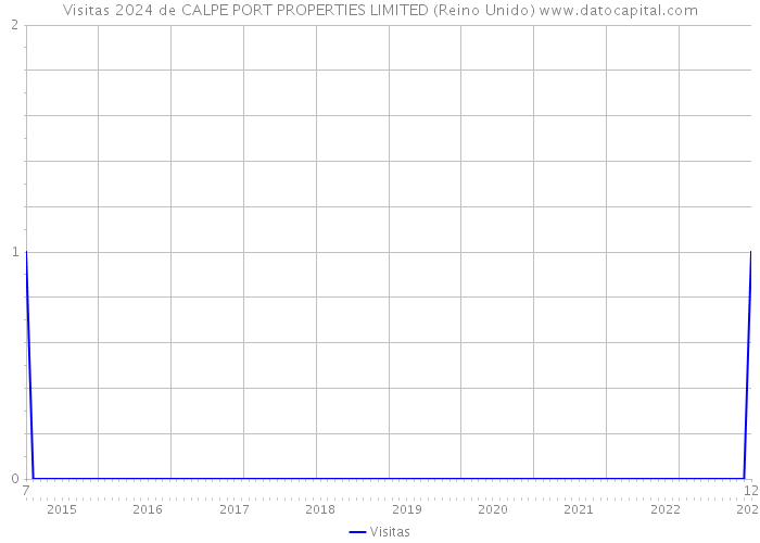 Visitas 2024 de CALPE PORT PROPERTIES LIMITED (Reino Unido) 