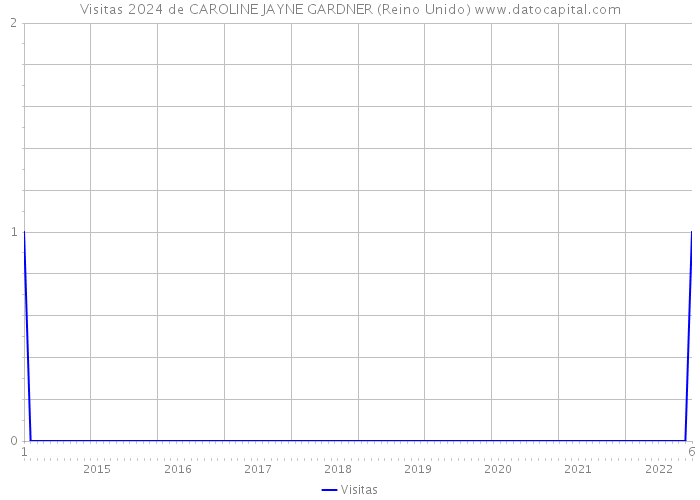 Visitas 2024 de CAROLINE JAYNE GARDNER (Reino Unido) 