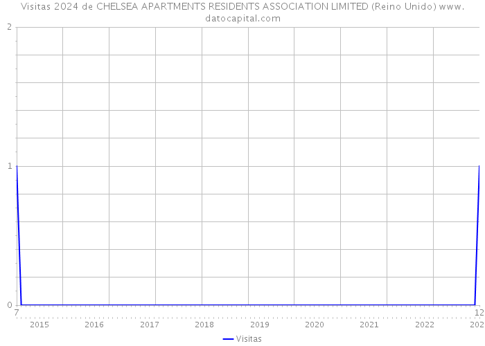 Visitas 2024 de CHELSEA APARTMENTS RESIDENTS ASSOCIATION LIMITED (Reino Unido) 