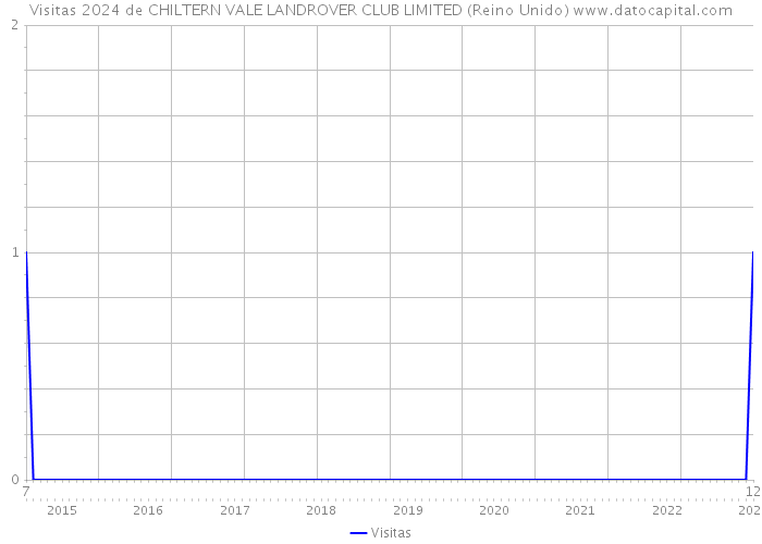 Visitas 2024 de CHILTERN VALE LANDROVER CLUB LIMITED (Reino Unido) 