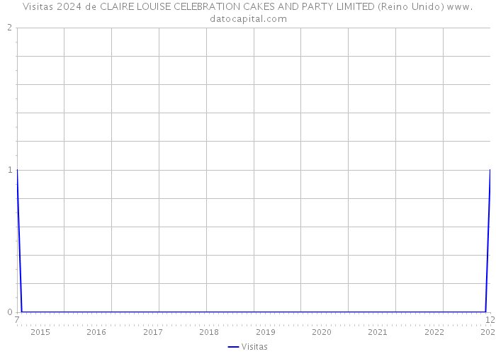 Visitas 2024 de CLAIRE LOUISE CELEBRATION CAKES AND PARTY LIMITED (Reino Unido) 