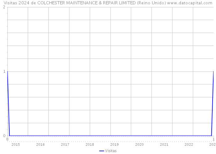 Visitas 2024 de COLCHESTER MAINTENANCE & REPAIR LIMITED (Reino Unido) 