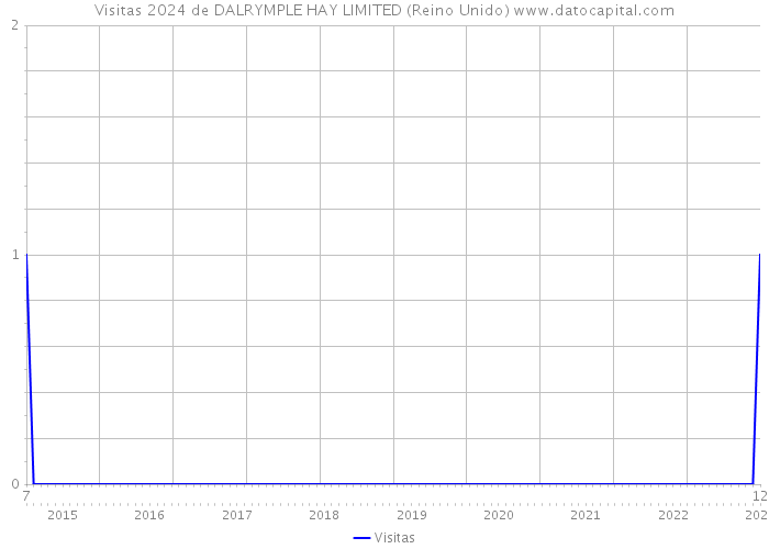 Visitas 2024 de DALRYMPLE HAY LIMITED (Reino Unido) 