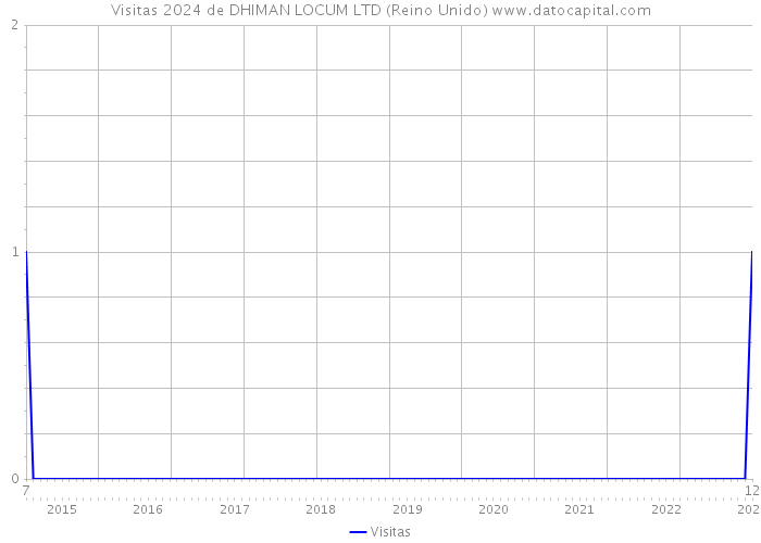 Visitas 2024 de DHIMAN LOCUM LTD (Reino Unido) 