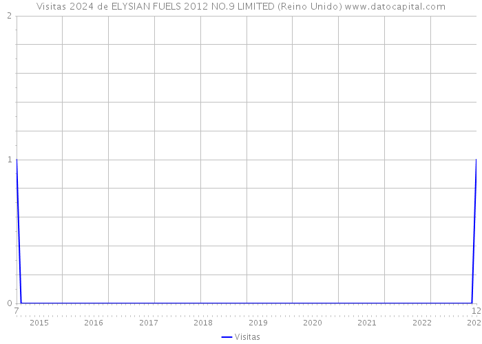 Visitas 2024 de ELYSIAN FUELS 2012 NO.9 LIMITED (Reino Unido) 