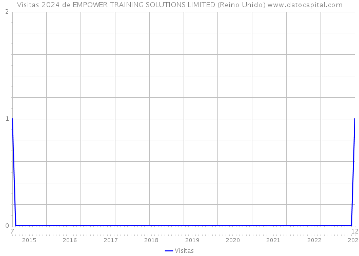 Visitas 2024 de EMPOWER TRAINING SOLUTIONS LIMITED (Reino Unido) 