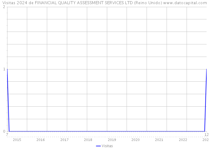 Visitas 2024 de FINANCIAL QUALITY ASSESSMENT SERVICES LTD (Reino Unido) 