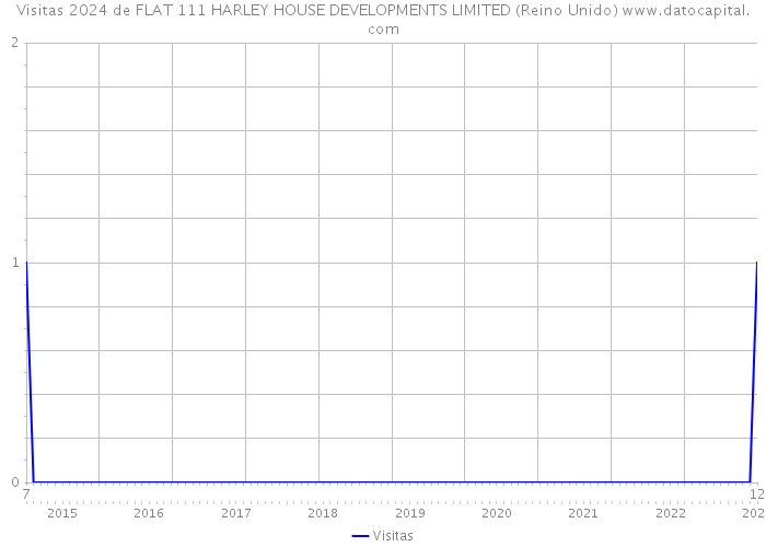 Visitas 2024 de FLAT 111 HARLEY HOUSE DEVELOPMENTS LIMITED (Reino Unido) 