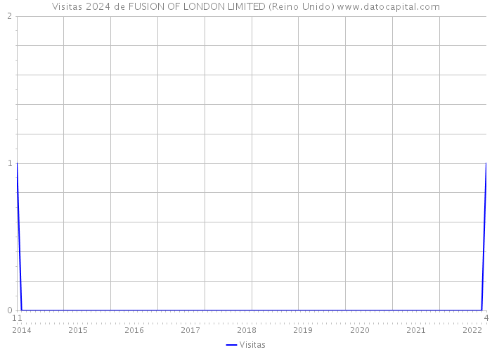 Visitas 2024 de FUSION OF LONDON LIMITED (Reino Unido) 