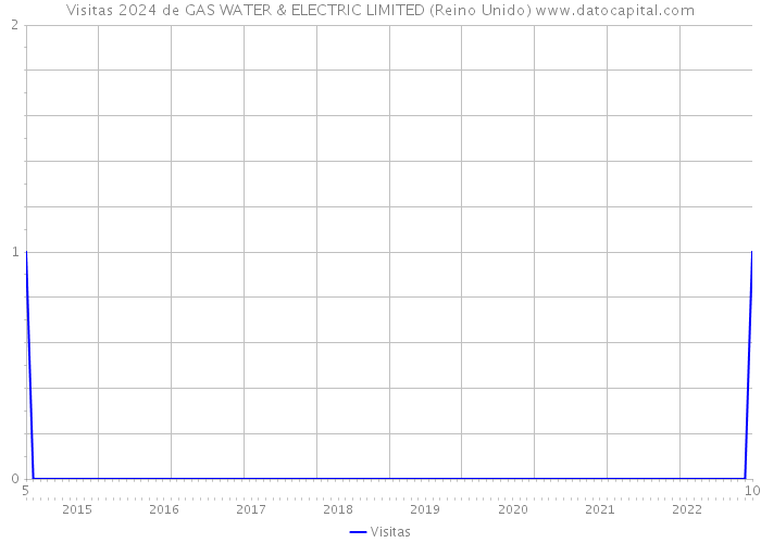 Visitas 2024 de GAS WATER & ELECTRIC LIMITED (Reino Unido) 
