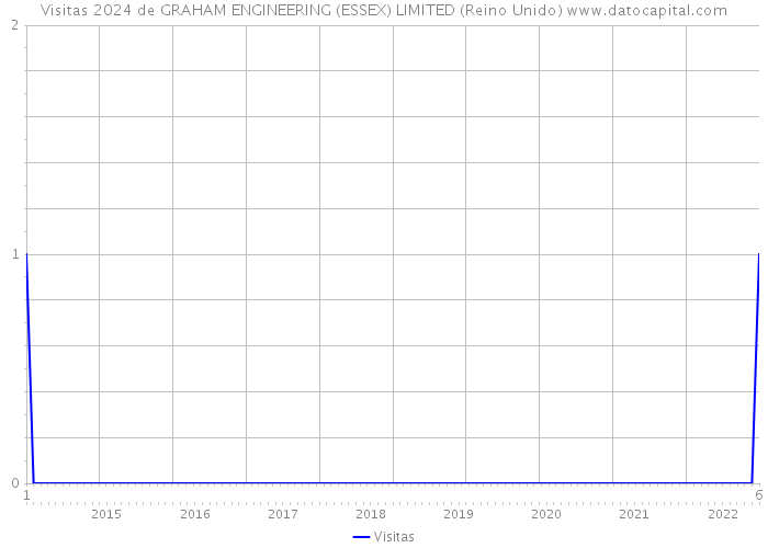 Visitas 2024 de GRAHAM ENGINEERING (ESSEX) LIMITED (Reino Unido) 