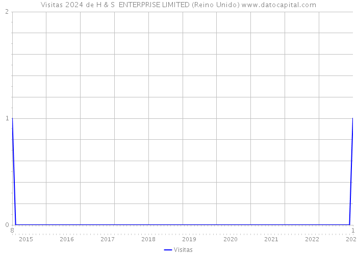 Visitas 2024 de H & S ENTERPRISE LIMITED (Reino Unido) 