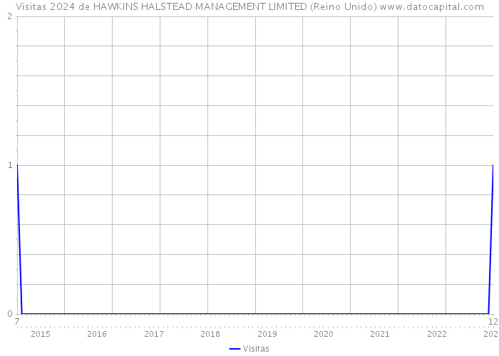 Visitas 2024 de HAWKINS HALSTEAD MANAGEMENT LIMITED (Reino Unido) 