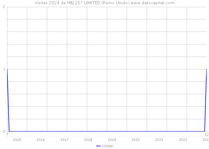 Visitas 2024 de HBJ 257 LIMITED (Reino Unido) 