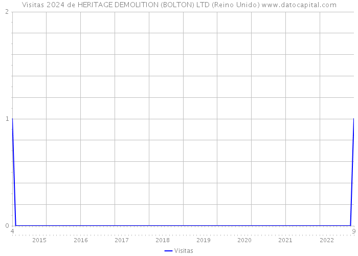 Visitas 2024 de HERITAGE DEMOLITION (BOLTON) LTD (Reino Unido) 