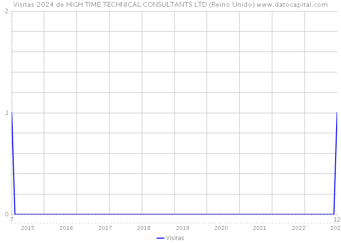 Visitas 2024 de HIGH TIME TECHNICAL CONSULTANTS LTD (Reino Unido) 