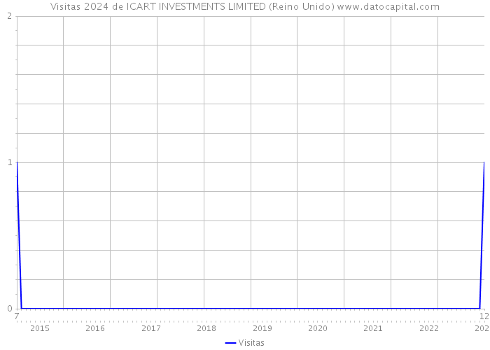 Visitas 2024 de ICART INVESTMENTS LIMITED (Reino Unido) 