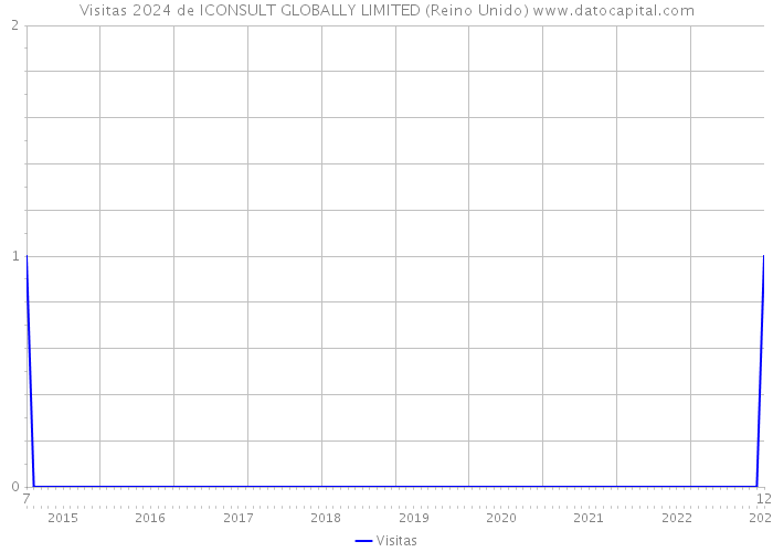 Visitas 2024 de ICONSULT GLOBALLY LIMITED (Reino Unido) 