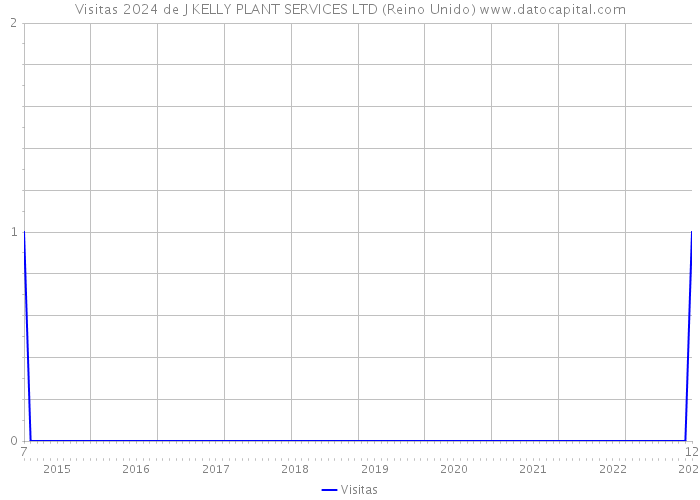 Visitas 2024 de J KELLY PLANT SERVICES LTD (Reino Unido) 