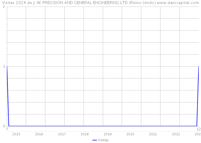 Visitas 2024 de J. W. PRECISION AND GENERAL ENGINEERING LTD (Reino Unido) 