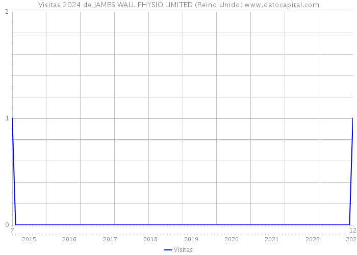 Visitas 2024 de JAMES WALL PHYSIO LIMITED (Reino Unido) 