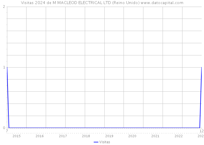 Visitas 2024 de M MACLEOD ELECTRICAL LTD (Reino Unido) 