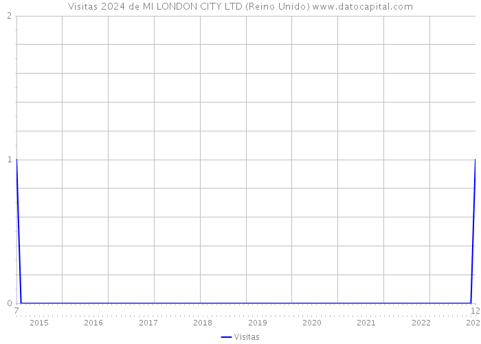 Visitas 2024 de MI LONDON CITY LTD (Reino Unido) 