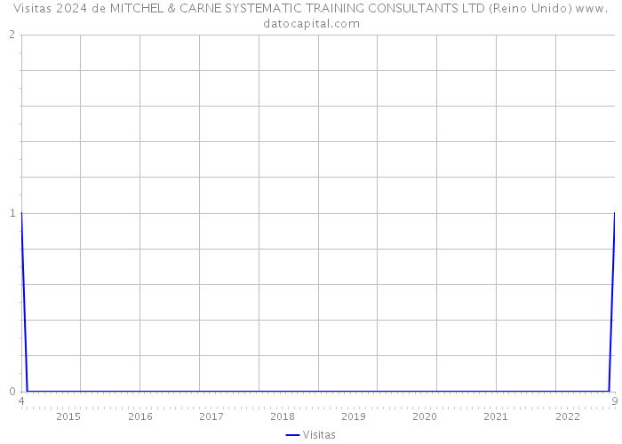 Visitas 2024 de MITCHEL & CARNE SYSTEMATIC TRAINING CONSULTANTS LTD (Reino Unido) 